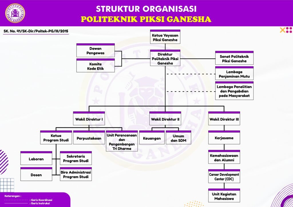 Struktur Organisasi Politeknik Piksi Ganesha